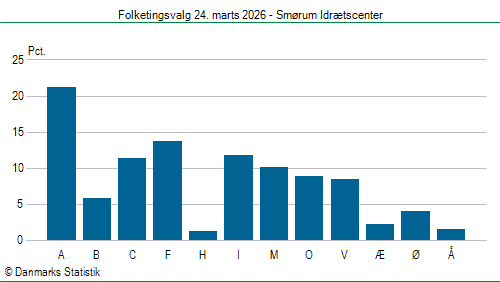 Folketingsvalg tirsdag 24. marts 2026