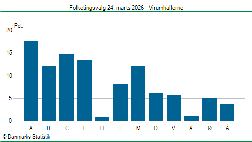 Folketingsvalg tirsdag 24. marts 2026