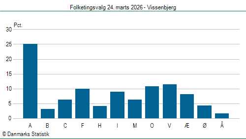 Folketingsvalg tirsdag 24. marts 2026