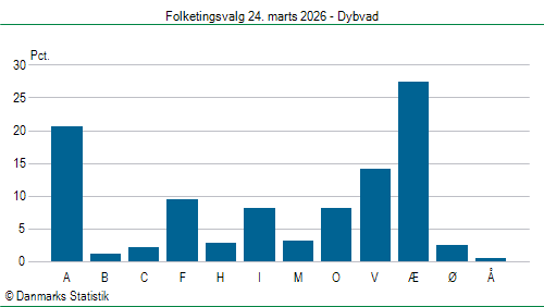 Folketingsvalg tirsdag 24. marts 2026