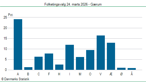 Folketingsvalg tirsdag 24. marts 2026