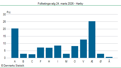 Folketingsvalg tirsdag 24. marts 2026