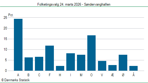 Folketingsvalg tirsdag 24. marts 2026