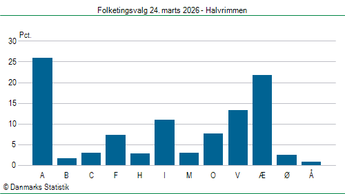 Folketingsvalg tirsdag 24. marts 2026