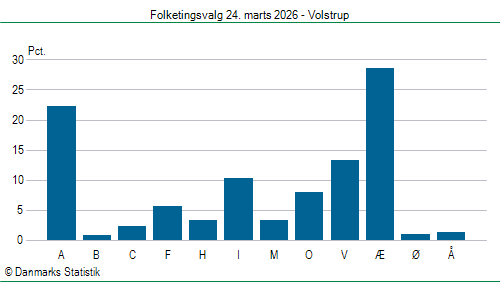 Folketingsvalg tirsdag 24. marts 2026