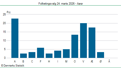 Folketingsvalg tirsdag 24. marts 2026