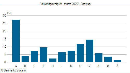 Folketingsvalg tirsdag 24. marts 2026