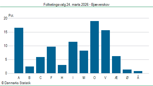 Folketingsvalg tirsdag 24. marts 2026