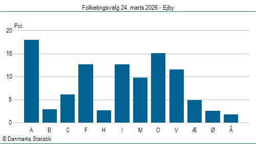 Folketingsvalg tirsdag 24. marts 2026