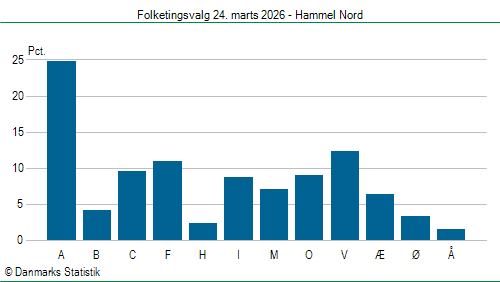 Folketingsvalg tirsdag 24. marts 2026