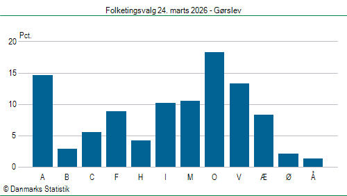Folketingsvalg tirsdag 24. marts 2026