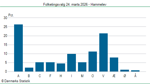 Folketingsvalg tirsdag 24. marts 2026