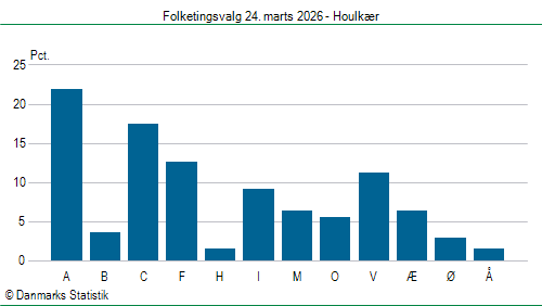 Folketingsvalg tirsdag 24. marts 2026