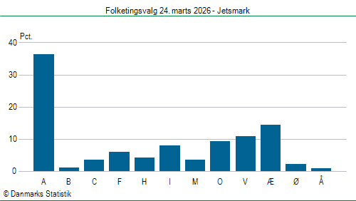 Folketingsvalg tirsdag 24. marts 2026