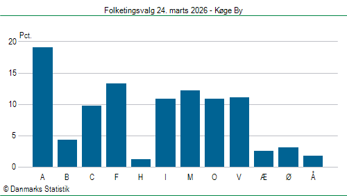 Folketingsvalg tirsdag 24. marts 2026