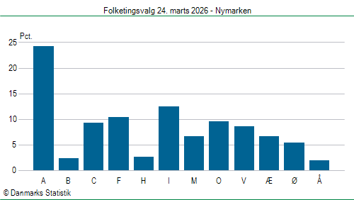 Folketingsvalg tirsdag 24. marts 2026