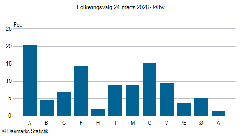 Folketingsvalg tirsdag 24. marts 2026
