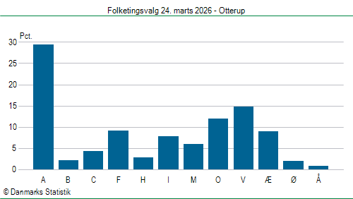Folketingsvalg tirsdag 24. marts 2026