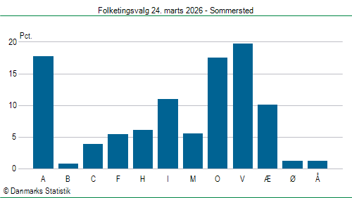 Folketingsvalg tirsdag 24. marts 2026