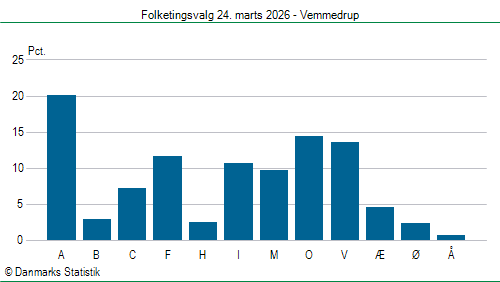 Folketingsvalg tirsdag 24. marts 2026