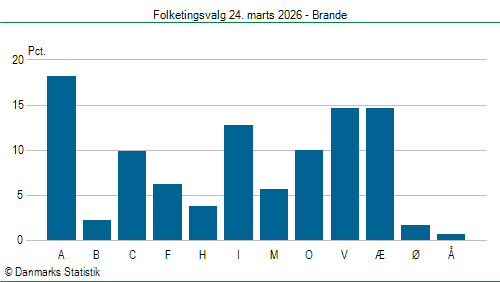 Folketingsvalg tirsdag 24. marts 2026