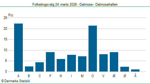 Folketingsvalg tirsdag 24. marts 2026