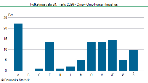 Folketingsvalg tirsdag 24. marts 2026