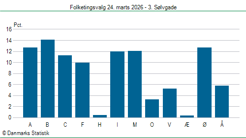 Folketingsvalg tirsdag 24. marts 2026