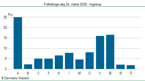 Folketingsvalg tirsdag 24. marts 2026
