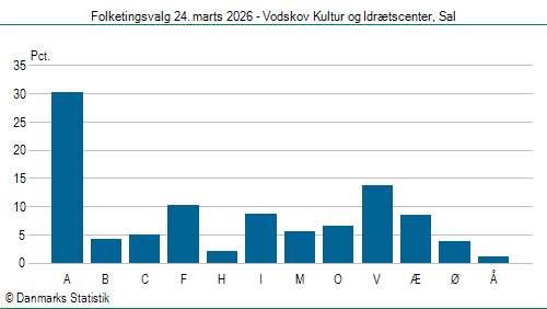 Folketingsvalg tirsdag 24. marts 2026