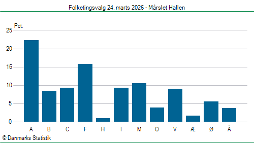 Folketingsvalg tirsdag 24. marts 2026