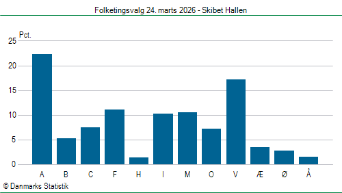 Folketingsvalg tirsdag 24. marts 2026
