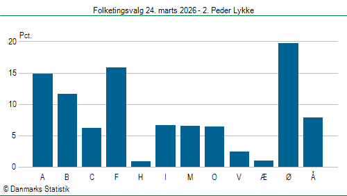 Folketingsvalg tirsdag 24. marts 2026