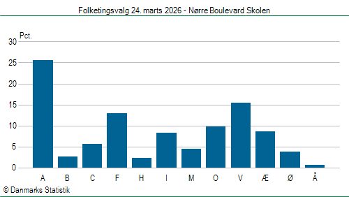 Folketingsvalg tirsdag 24. marts 2026