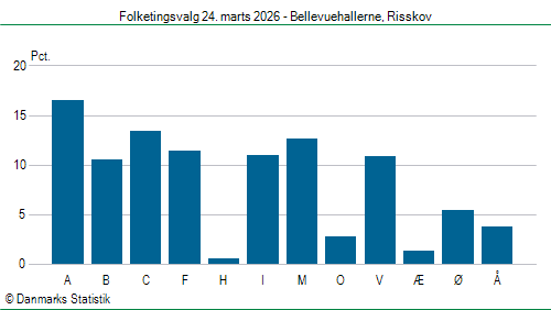 Folketingsvalg tirsdag 24. marts 2026