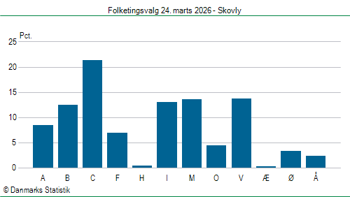 Folketingsvalg tirsdag 24. marts 2026