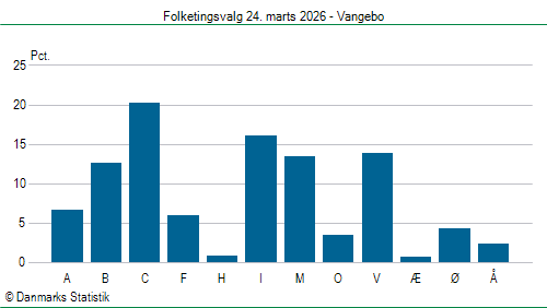 Folketingsvalg tirsdag 24. marts 2026