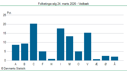 Folketingsvalg tirsdag 24. marts 2026