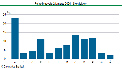 Folketingsvalg tirsdag 24. marts 2026