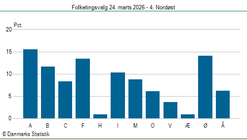 Folketingsvalg tirsdag 24. marts 2026