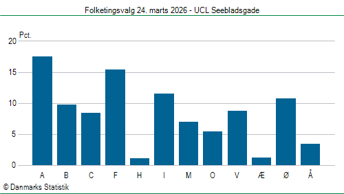 Folketingsvalg tirsdag 24. marts 2026