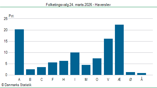 Folketingsvalg tirsdag 24. marts 2026