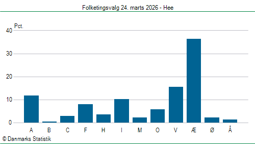 Folketingsvalg tirsdag 24. marts 2026