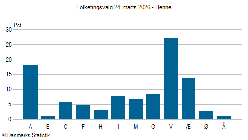 Folketingsvalg tirsdag 24. marts 2026