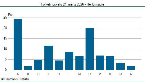 Folketingsvalg tirsdag 24. marts 2026