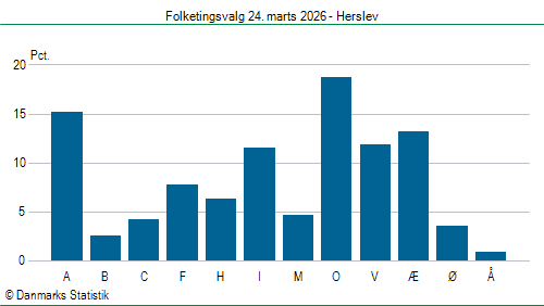 Folketingsvalg tirsdag 24. marts 2026