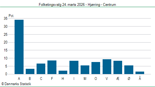 Folketingsvalg tirsdag 24. marts 2026