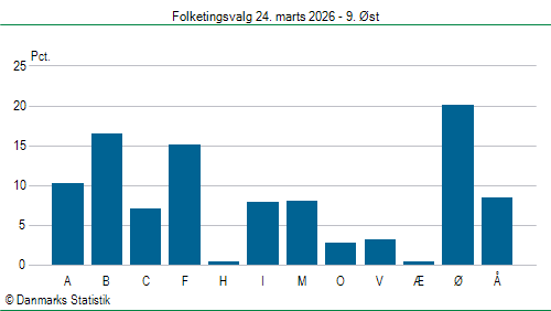 Folketingsvalg tirsdag 24. marts 2026