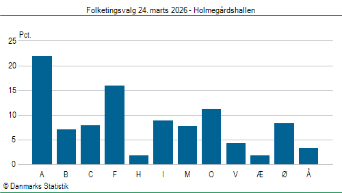 Folketingsvalg tirsdag 24. marts 2026