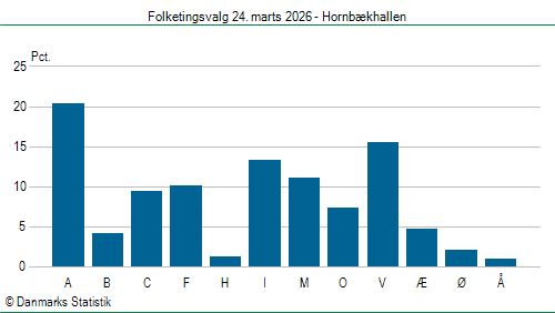 Folketingsvalg tirsdag 24. marts 2026